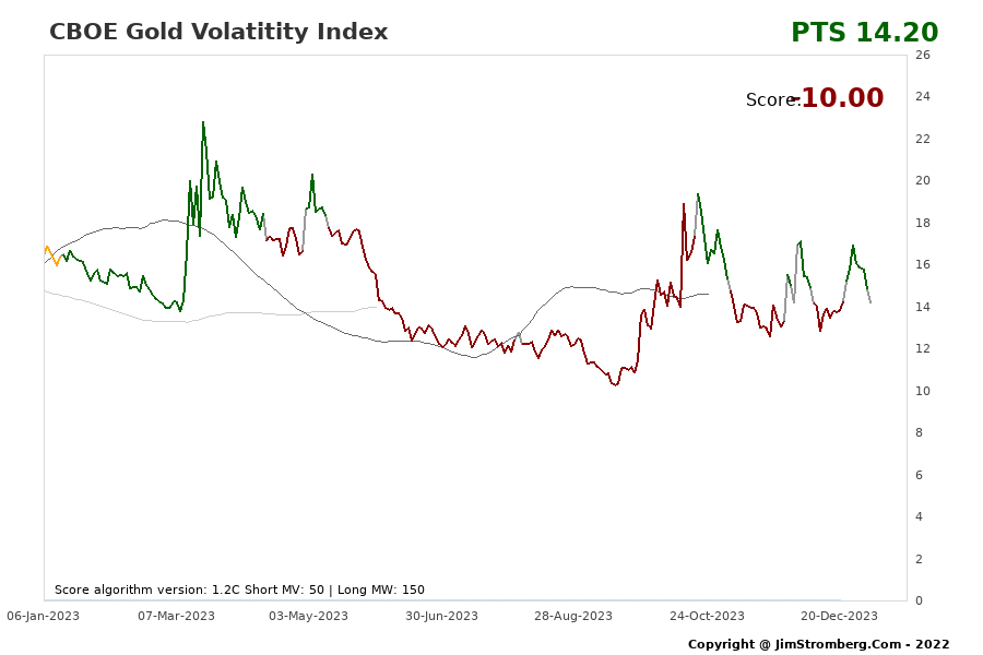 The Live Chart for CBOE Gold Volatitity Index 